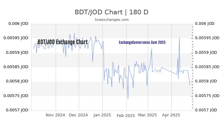 BDT to JOD Currency Converter Chart