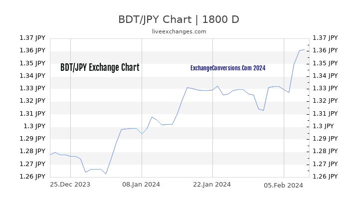 BDT to JPY Chart 5 Years