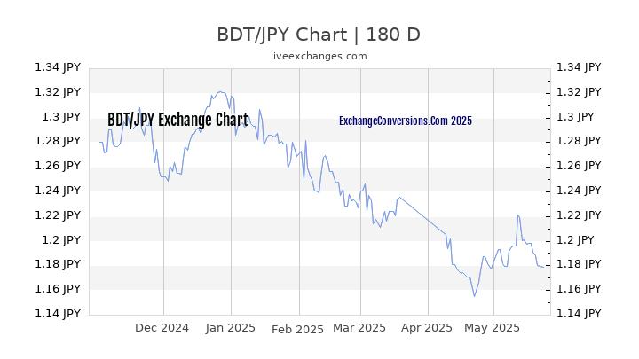 BDT to JPY Currency Converter Chart