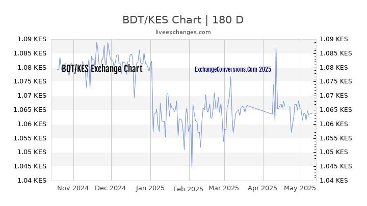 BDT to KES Currency Converter Chart