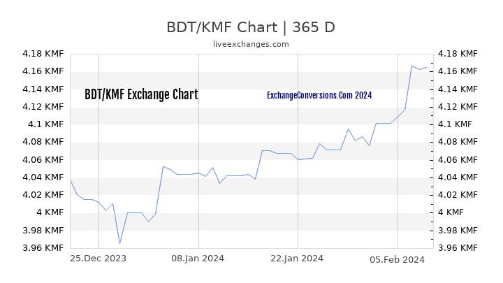 BDT to KMF Chart 1 Year