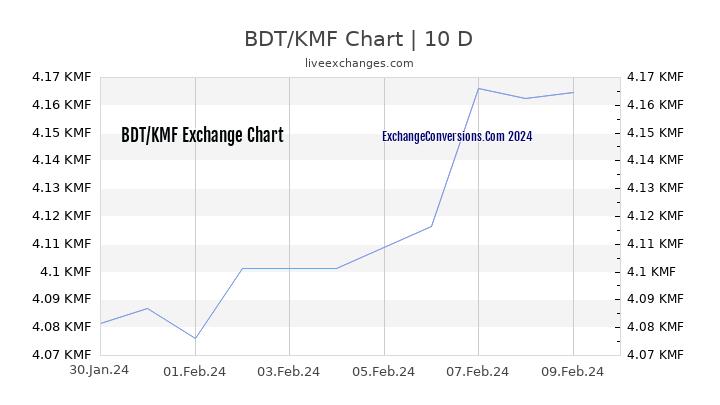 BDT to KMF Chart Today