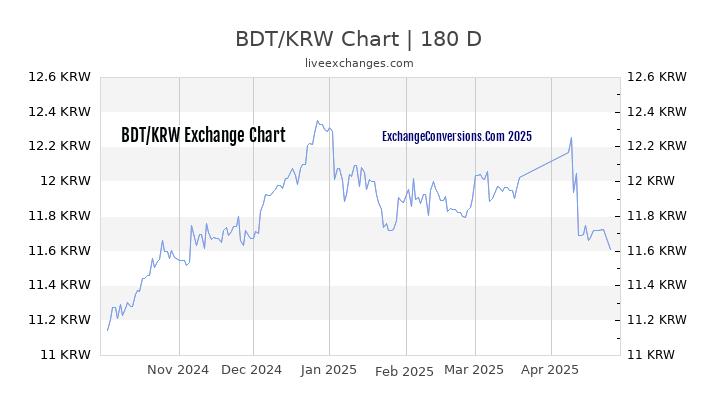 BDT to KRW Currency Converter Chart