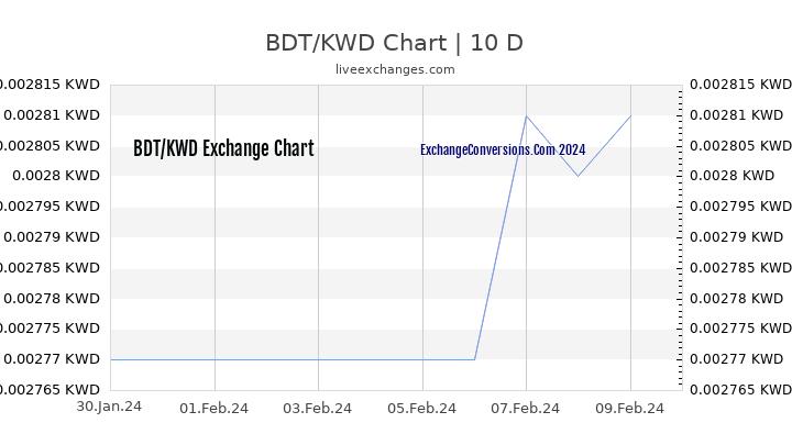 BDT to KWD Chart Today