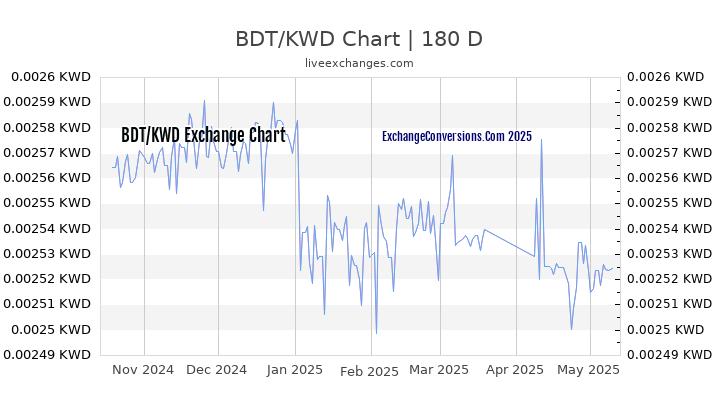 BDT to KWD Currency Converter Chart