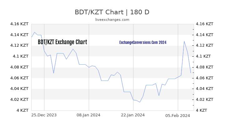 BDT to KZT Chart 6 Months