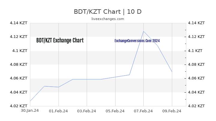 BDT to KZT Chart Today