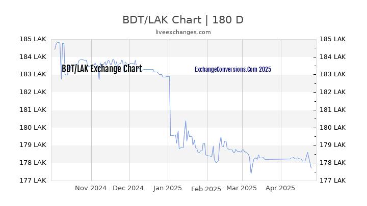 BDT to LAK Currency Converter Chart