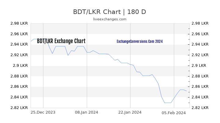 BDT to LKR Currency Converter Chart