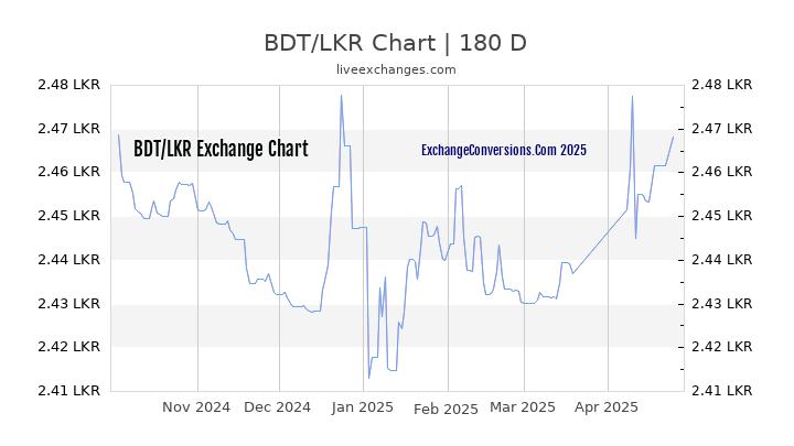 BDT to LKR Currency Converter Chart