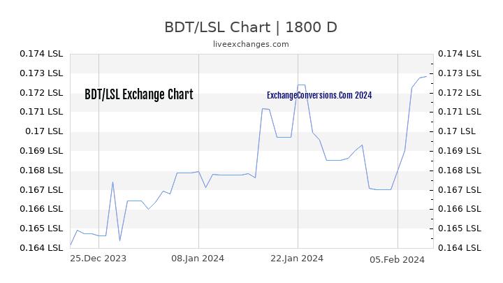 BDT to LSL Chart 5 Years