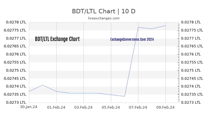 BDT to LTL Chart Today