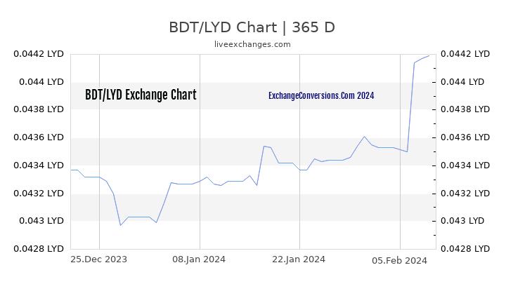 BDT to LYD Chart 1 Year