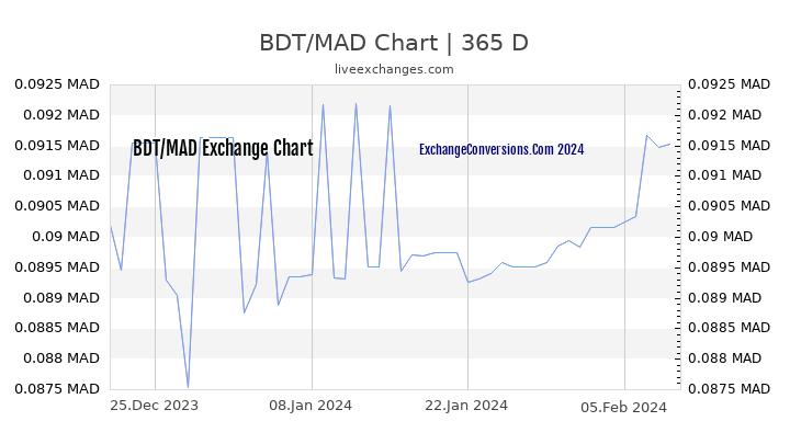 BDT to MAD Chart 1 Year