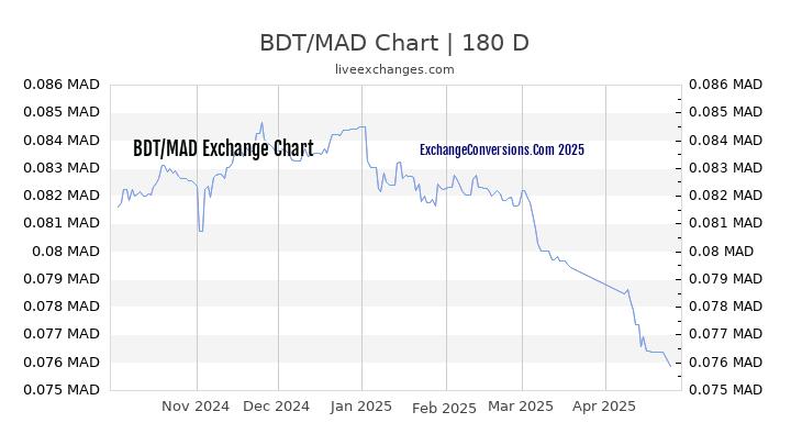 BDT to MAD Currency Converter Chart