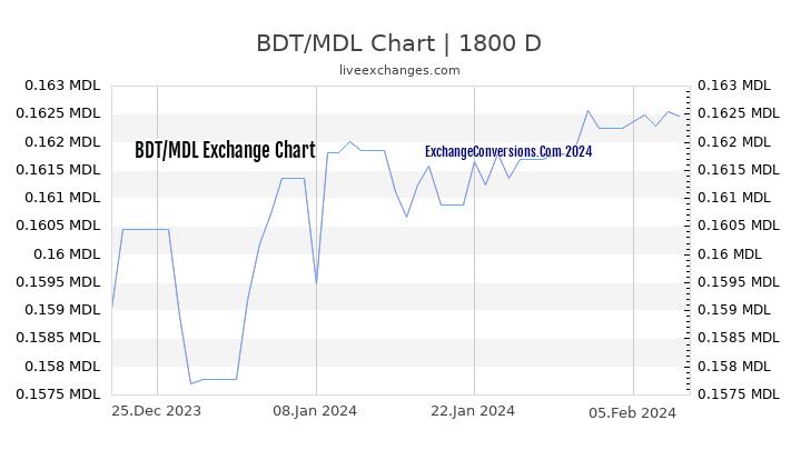 BDT to MDL Chart 5 Years