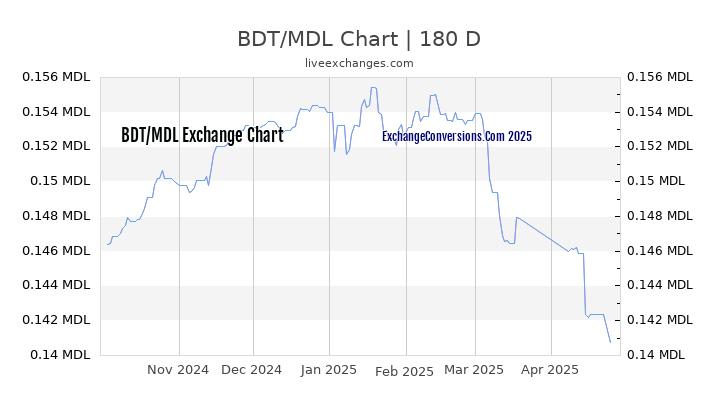 BDT to MDL Currency Converter Chart