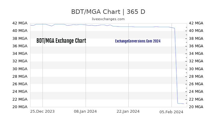BDT to MGA Chart 1 Year