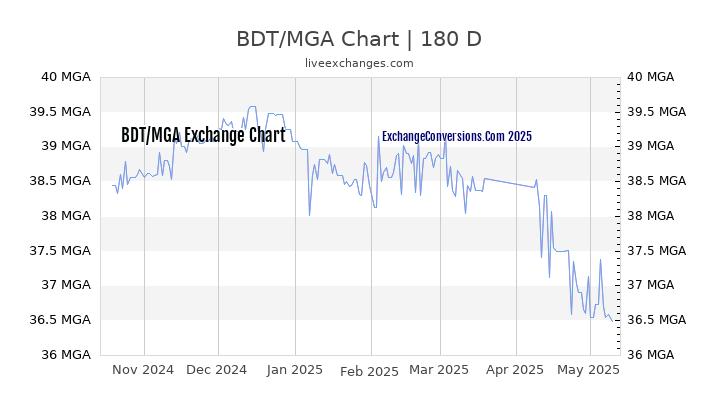 BDT to MGA Currency Converter Chart