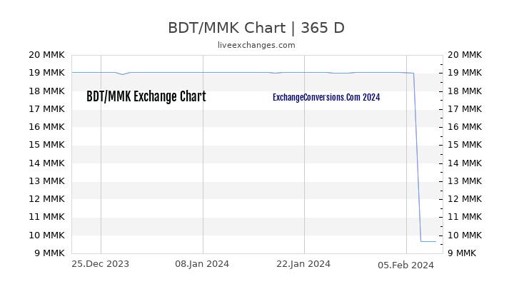 BDT to MMK Chart 1 Year