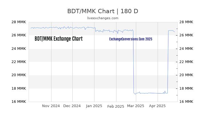 BDT to MMK Currency Converter Chart