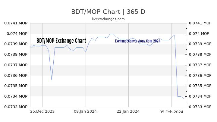 BDT to MOP Chart 1 Year