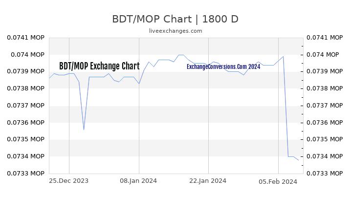 BDT to MOP Chart 5 Years
