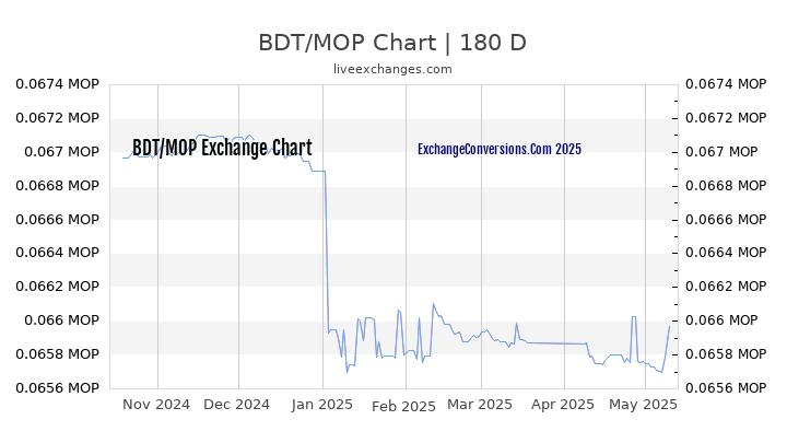 BDT to MOP Currency Converter Chart