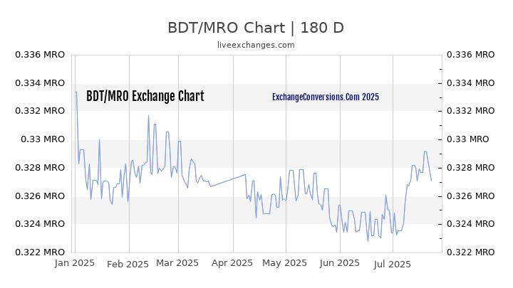 BDT to MRO Chart 20 Years