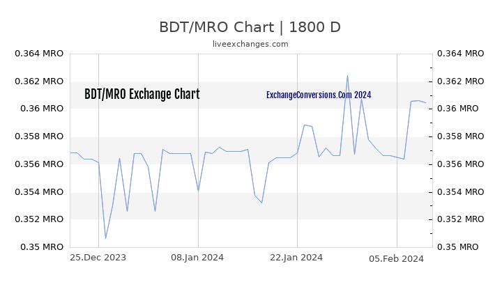 BDT to MRO Chart 5 Years