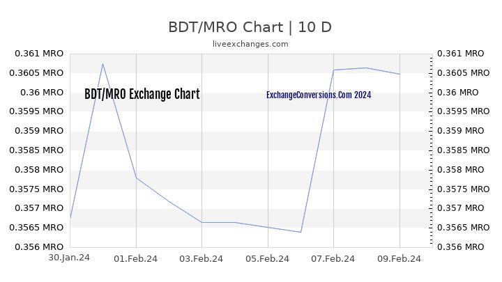 BDT to MRO Chart Today