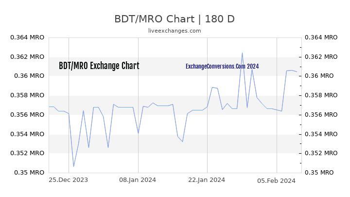 BDT to MRO Currency Converter Chart