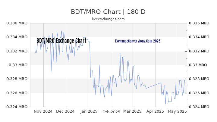 BDT to MRO Currency Converter Chart