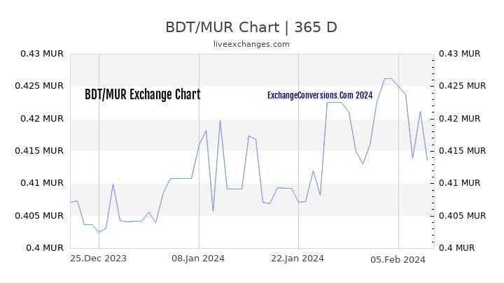 BDT to MUR Chart 1 Year