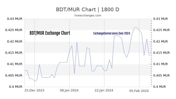 BDT to MUR Chart 5 Years