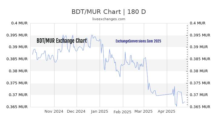 BDT to MUR Currency Converter Chart