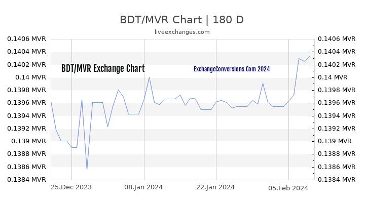 BDT to MVR Chart 6 Months