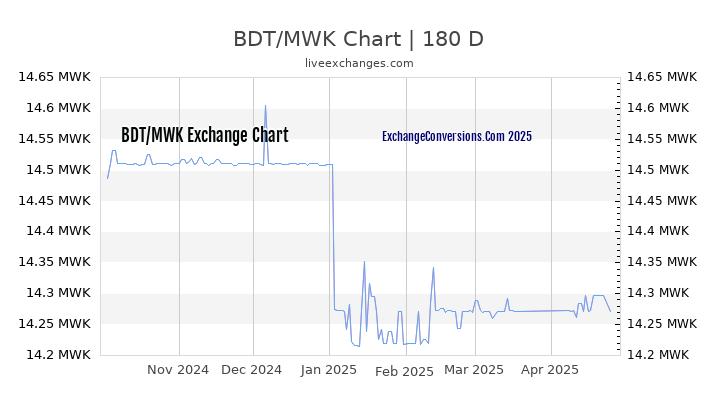 BDT to MWK Currency Converter Chart