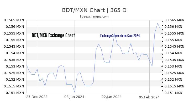 BDT to MXN Chart 1 Year