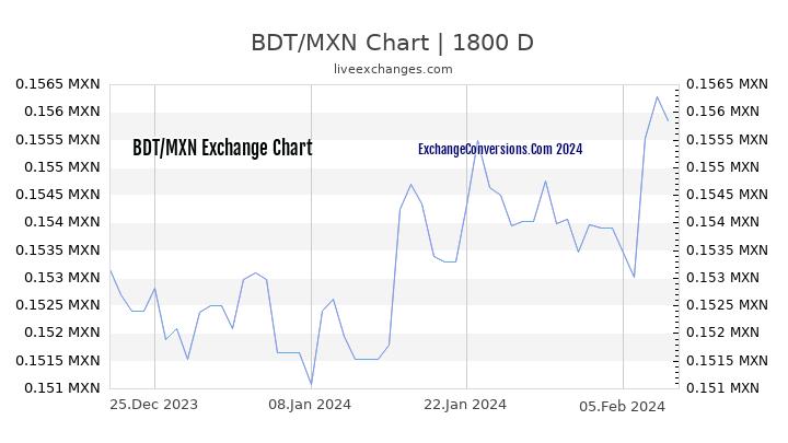 BDT to MXN Chart 5 Years