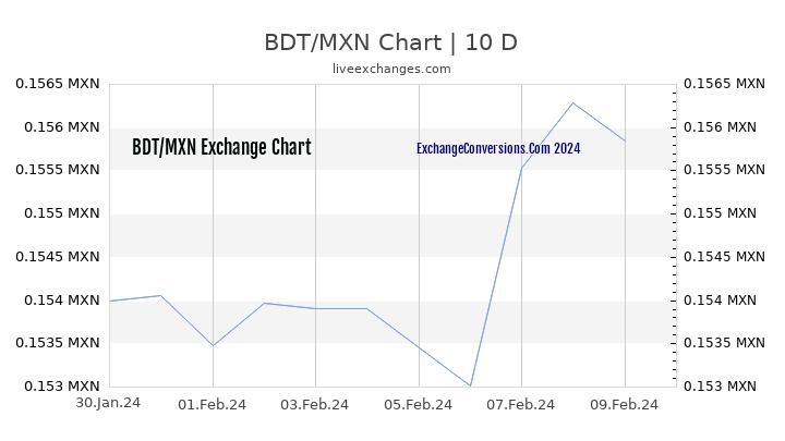 BDT to MXN Chart Today