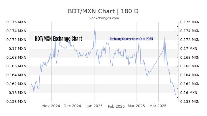 BDT to MXN Currency Converter Chart