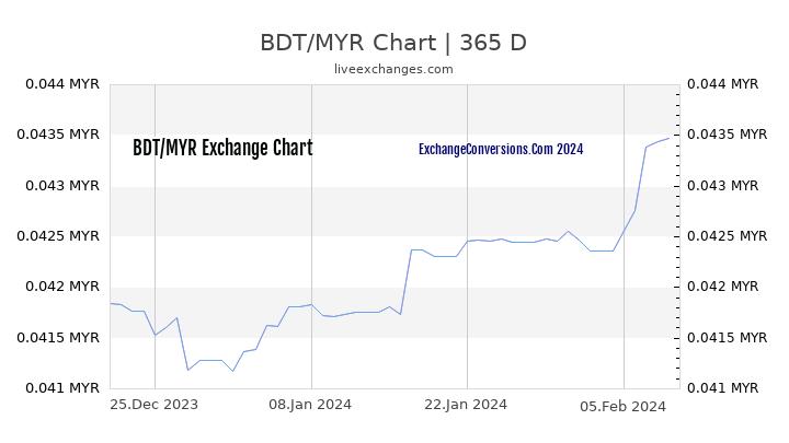 BDT to MYR Chart 1 Year