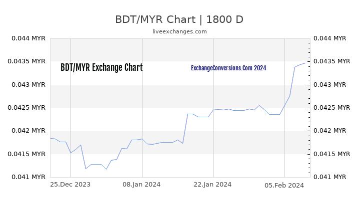 BDT to MYR Chart 5 Years