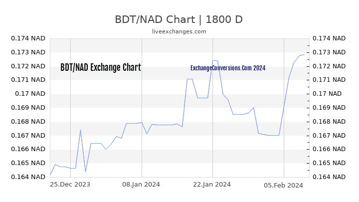 BDT to NAD Chart 5 Years