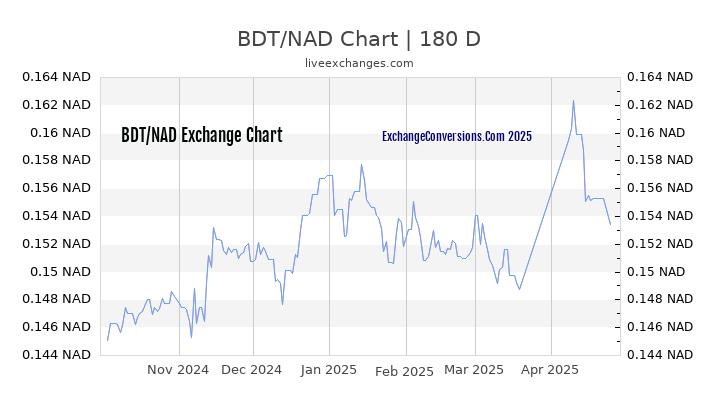 BDT to NAD Currency Converter Chart