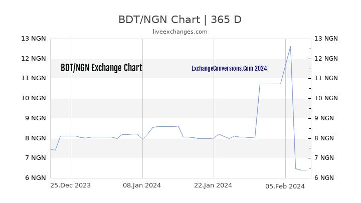 BDT to NGN Chart 1 Year
