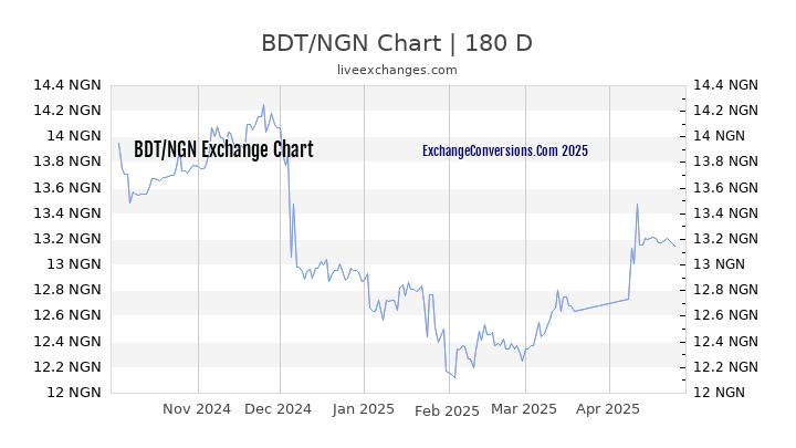 BDT to NGN Currency Converter Chart