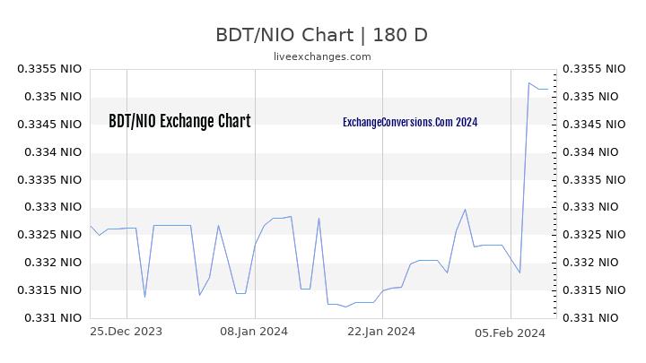 BDT to NIO Currency Converter Chart