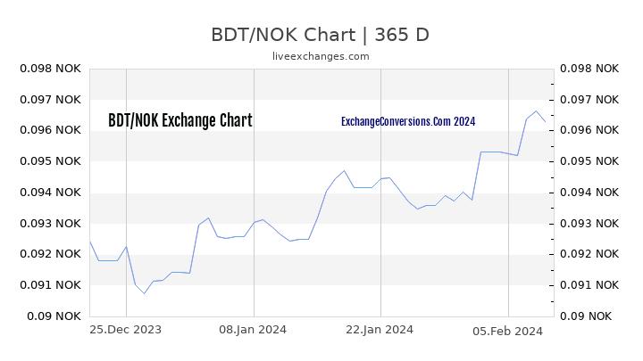 BDT to NOK Chart 1 Year